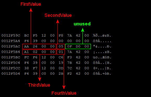 Picture showing stack usage for aligned record, showing three unused bytes between SecondValue and ThirdValue