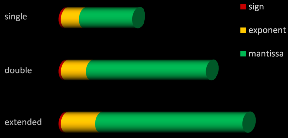 Illustration showing graphic representation of single, double and extended data types