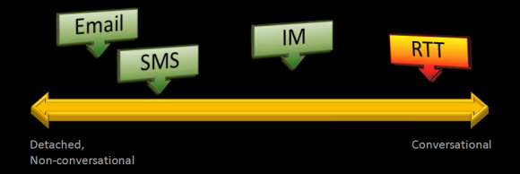 Diagram showing a continuous spectrum between non-conversational and conversational text, with from left to right email, sms, im and rtt