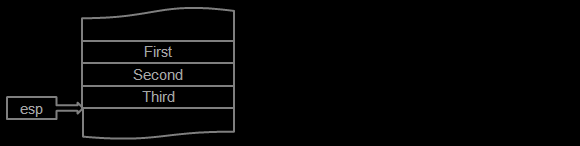 Picture showing stack with First, Second, Third parameters and esp pointing to Third.
