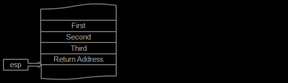 Picture showing stack with parameters and return address and esp pointing ti the return address.