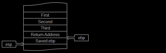 Picture showing stack with parameters, return address and saved ebp value and esp and ebp pointing to the latter.