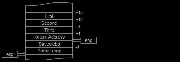 Picture showing stack with parameters, return address, saved ebp and space for SomeValue